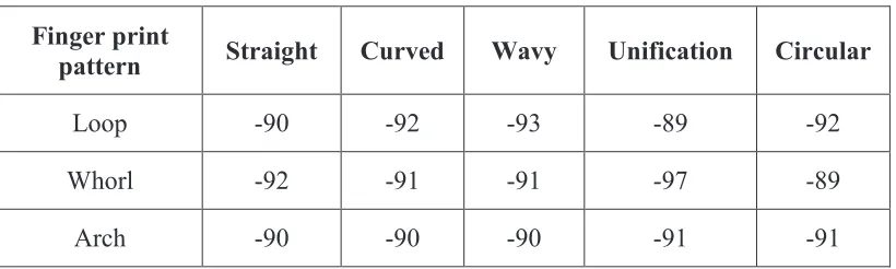 Table-8: Correlation of finger print pattern with lip print pattern  