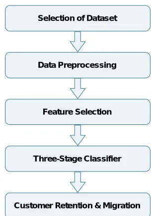 Fig 1.  Block Diagram for MCDR using 3SCDM Approach 