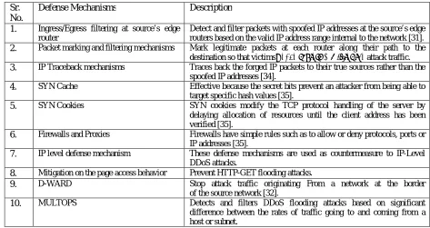 TABLE I COMPARISON OFSOME OF DEFENSE MECHANISMS 