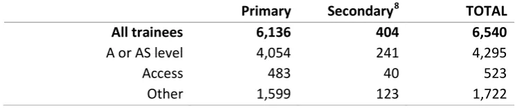 Table 5: Qualifications on entry held by first year trainees on undergraduate level courses, academic year 2012 to 2013 