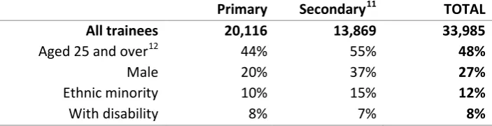 Table 6: Number of first year trainees by characteristics and course type, academic year 2012 to 2013 Note: These figures exclude some trainees; see section 7 for 