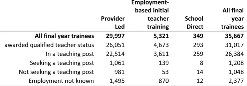 Table 8: Employment status of final year trainees, academic year 2012 to 2013 Note: These figures exclude some trainees; see section 7 for more details 