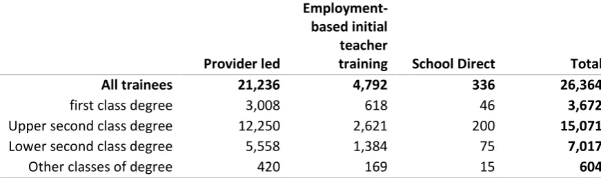 Table 3: Classification of UK degrees held by first year trainees on postgraduate level courses, academic year 2012 to 2013 