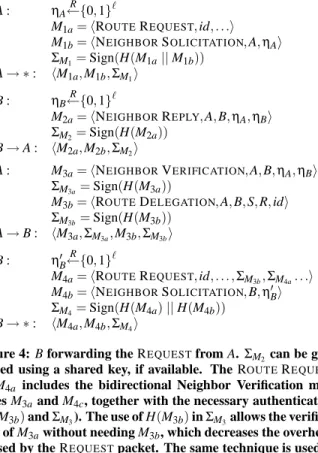 Figure 4: B forwarding the R EQUEST from A. Σ M 2 can be gen- gen-erated using a shared key, if available