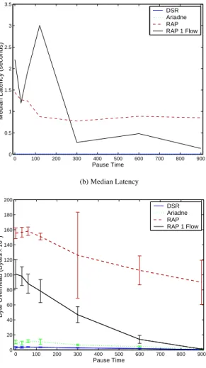 Figure 5: Unoptimized RAP performance evaluation results in non-adversarial environment