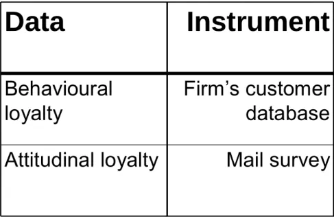 Figure 1: Instruments used for data collection 