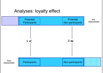 Figure 2: analyzing the loyalty effect 