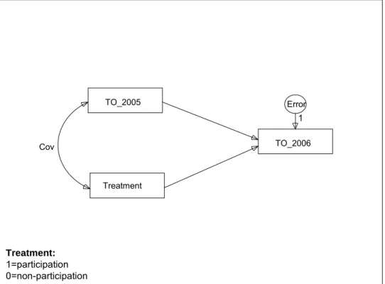 Figure 5: regression analysis for assessing the impact of a loyalty program on behavioural loyalty  