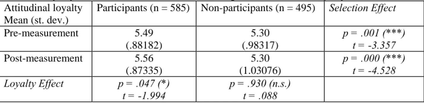 Table 2: loyalty effect and selection effect with respect to attitudinal loyalty  Attitudinal loyalty 