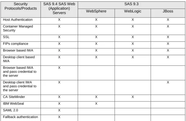 Table 1. Authentication protocol / solutions supported by SAS 9.3 and SAS 9.4 Security 