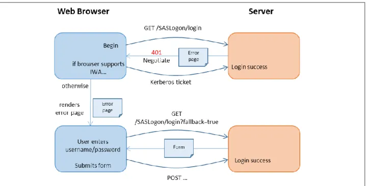 Figure 4. IWA with Fallback to Form-Based Authentication 