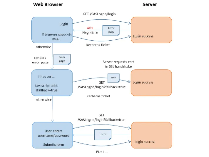 Figure 5. IWA with Fallback to Client Certificate and Form-based Authentication 