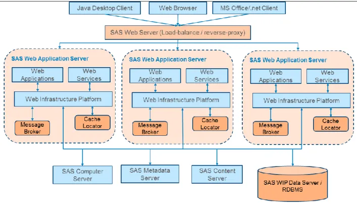 Figure 1. High-Level Architecture for SAS 9.4 Enterprise Application 