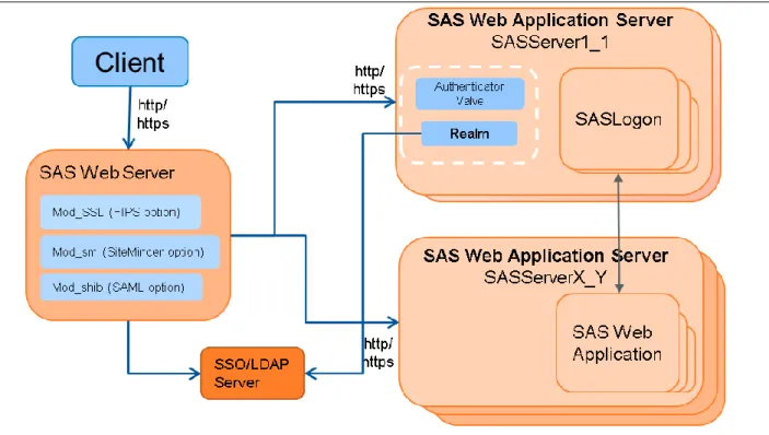Figure 2. High-Level Security Architecture for SAS 9.4 Web Applications 