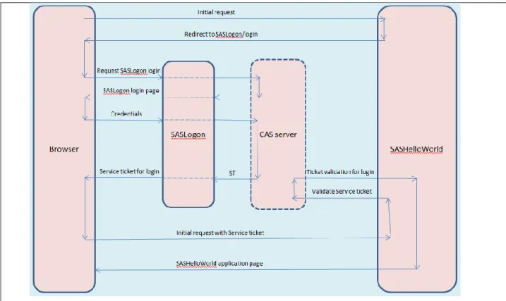 Figure 3. CAS and SAS Logon Manager 