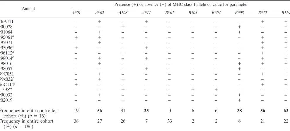 TABLE 1. Frequency of Mamu-B*08 in different Indian rhesusmacaque colonies