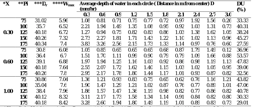 Table 1.  Evaluation of hydraulic parameters of microsprinklers 