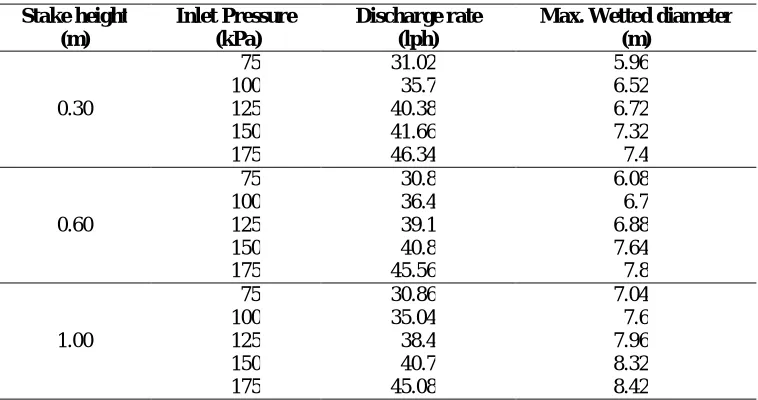 Fig. 2.  Wetted diameter at different stake heights and pressures 