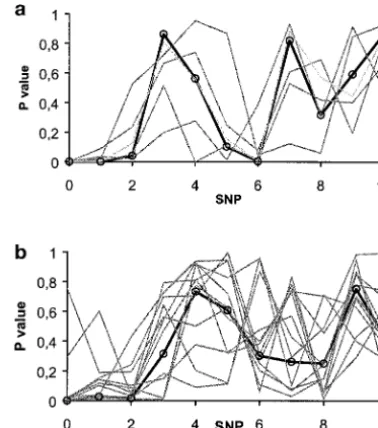 Figure 4.—Example of proﬁle of the1 SD, ﬁve cDNA clones in true liability, and QTL frequenciesequal to 0.25/0.50/0.25, averaged over 500 simulation repli-phenotype (- - -)