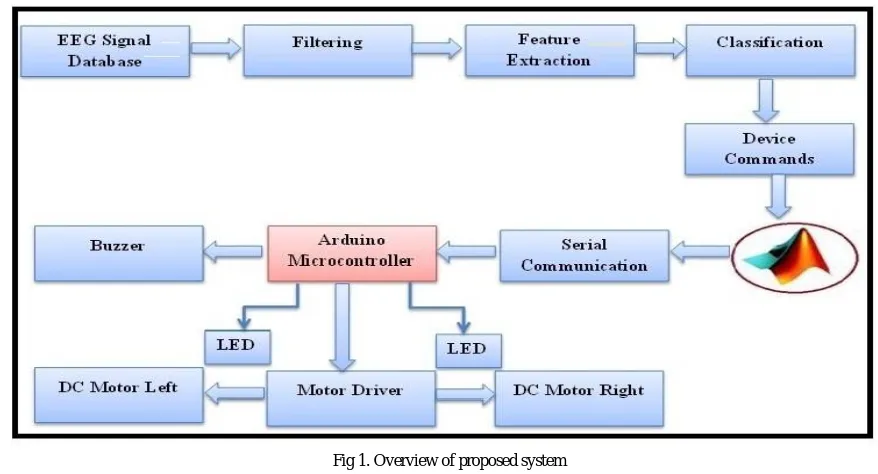 Fig 1. Overview of proposed system  
