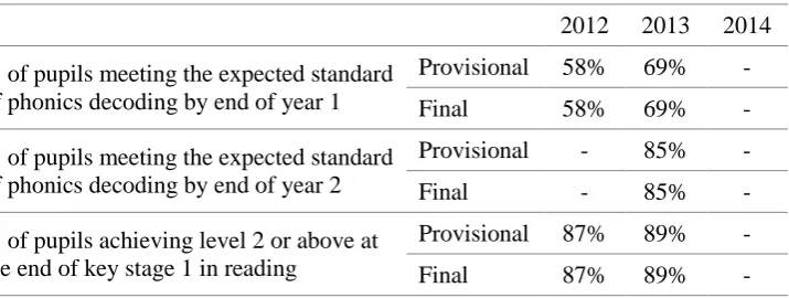 Table 1: Change in national phonics and key stage 1 data 