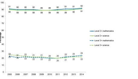 Figure 5: Key stage 1 attainment in reading, writing and speaking and listening Percentage of pupils achieving level 2 or above and level 3 or above, 2005-2014 