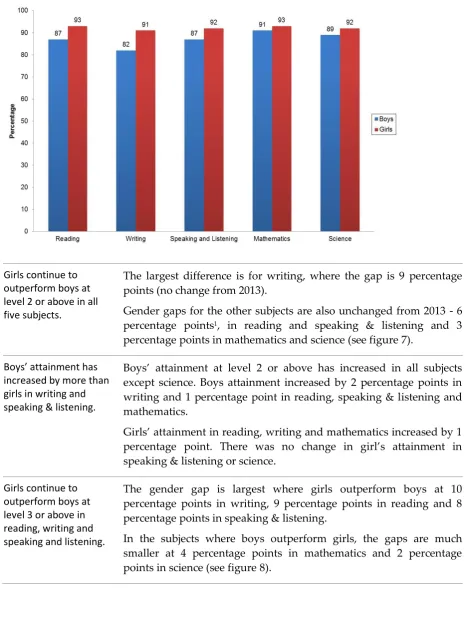 Figure 7: Key stage 1 attainment by gender Percentage of pupils achieving level 2 or above, by gender, 2014 