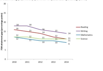 Table F: Key stage 1, first language attainment gaps by subject First Language attainment gaps (English as a first language minus first language other than English), 2010-2014 (percentage points) 