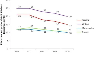 Figure 10: Key stage 1, FSM attainment gaps for white British boys Attainment gaps for white British boys eligible for free school meals: All pupils minus White British boys eligible for FSM, 2010-2014 (percentage points) 