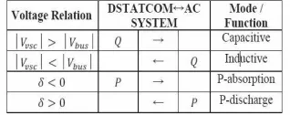 Table 1. .voltage regulation and its function 