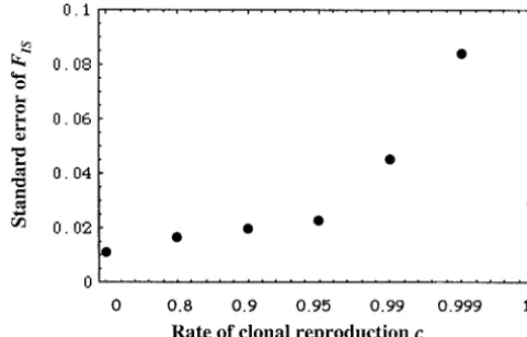 Figure 1.—tion. Parameter values are as follows: number of populations,ntion rate,to random mating, �FIS as a function of the rate of clonal reproduc- 50; number of individuals per population, N � 50; migra- m � 0.1; mutation rate, u � 10�5; selﬁng rate is
