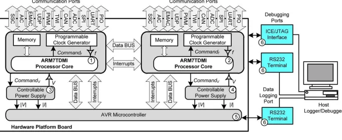 Fig. 1 Hardware Platform 