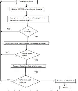 Fig. 1 implementation of SWARM based GSTEB 