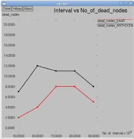 Figure below Fig.2(i) shows the simulation time vs. throughput axis representing simulation time and Y axis representing throughput