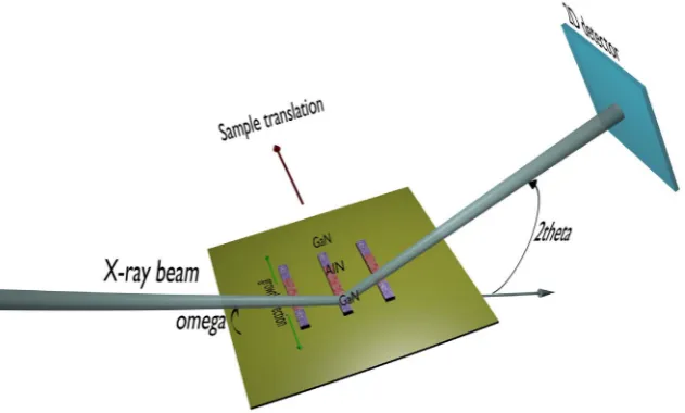 Figure 3 | Schematics illustrating microdiffraction experiment. Focused X-ray beam has been used to probe GaN microcrystals in growth tunnels