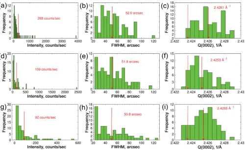 Figure 4 | Statistical distibution of intensity, FWHM and modulus of scattering vector Q(0002) for X-ray diffraction peaks of GaN microcrystals.8.6 mm (a), (b), (c), 4.5 mm (d), (e), (f) and 2.6 mm (g), (h), (i) wide growth tunnels
