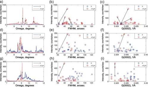 Figure 5 | Structural evolution of GaN microcrystals along the growth direction. 8.6 mm (a), (b), (c), 4.5 mm (d), (e), (f) and 2.6 mm (g), (h), (i) widegrowth tunnels