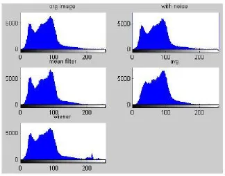 Fig. 3 Original, noisy, mean filter, avg , wiener filter and NLM method image of Flower and Fish and their histogram  representation  Qualitative results 