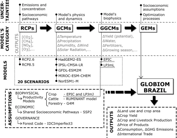 Figure 1: Impact modeling framework from RCP scenarios and GCM through crop and economic impact models (GGCM and GEM, respectively), resulting in 20 scenarios