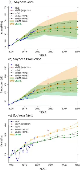 Figure 4: As in Figure 2c and d for soybeans (a) area (in Mha), (b) production (in Mt), and (c) yield (in t/ha)