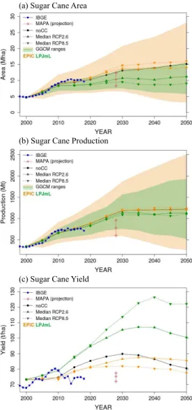 Figure 6: As in Figure 4 for sugar cane.