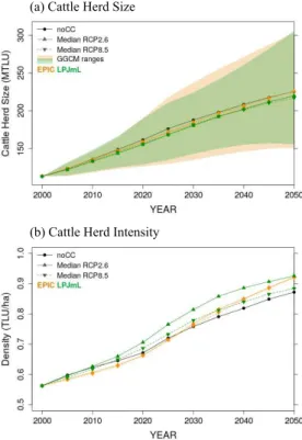 Figure 7: As in Figure 4 for cattle herd (a) size (in MTLU), and (b) intensity (in TLU/ha).