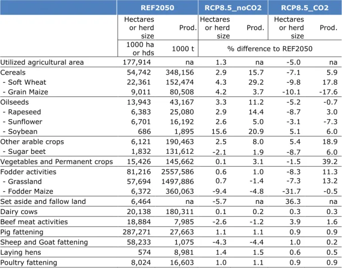 Table 1. Change in EU-28 area, herd size and production compared to REF2050  REF2050  RCP8.5_noCO2  RCP8.5_CO2  Hectares  or herd  size  Prod