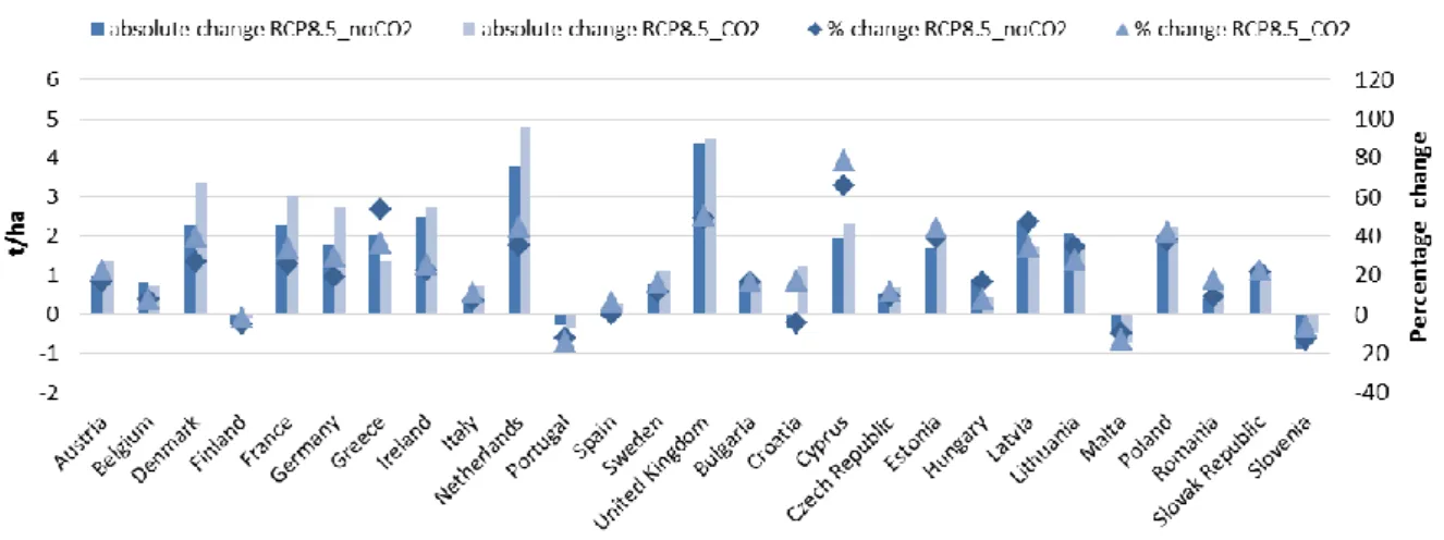 Figure 10. Absolute and percentage change in soft wheat yields (considering climate change +  market adjustments) compared to REF2050, EU Member States 
