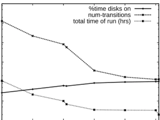 Figure 4: Effect of increasing percentage of powered-up disks on power and time.