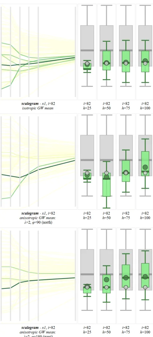 Fig. 11. gw-shaded scalograms and multi-scale gw-boxplots for i=82, Tarn et Garonne using three different directional weightings: isotropic, λ=0 (top); φ=90, λ=2 – ‘north’ (middle), φ=180, λ=2 – ‘west’ (bottom)