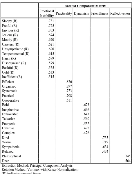 Table 2: Trait-to-factor loadings for Brand Personality 