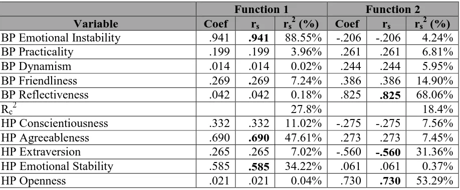 Table 3: Canonical Solution for HP predicting BP for Functions 1 and 2 