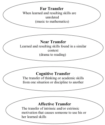 Figure 2.1 Categories of Transfer 
