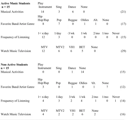 Table 1: Profiles of Active and Non-Active Students 